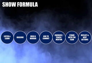 LISTEN &
LEARN
OBSERVE
HOLD A
MIRROR
ASK TO
COMMIT
ENERGISE /
TEACH /
MENTOR
STAND
WITH THE
TEAM
REFLECT &
NEXT
ACTIONS
SHOW FORMULA
 