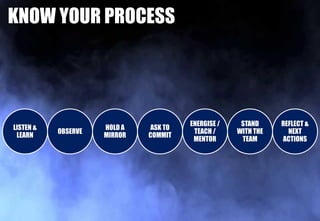 LISTEN &
LEARN
OBSERVE
HOLD A
MIRROR
ASK TO
COMMIT
ENERGISE /
TEACH /
MENTOR
STAND
WITH THE
TEAM
REFLECT &
NEXT
ACTIONS
KNOW YOUR PROCESS
 