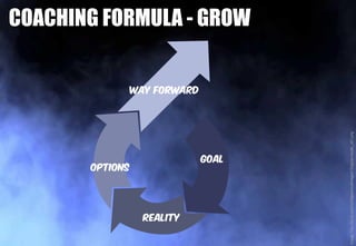 COACHING FORMULA - GROW
Image:http://study.com/cimages/multimages/16/grow-model_v01.png
 