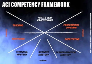 ACI COMPETENCY FRAMEWORK
AgileCoachingInstitureCoachingCompetencyFramework
 