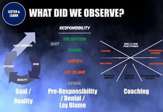 LISTEN &
LEARN WHAT DID WE OBSERVE?
Goal /
Reality
Pre-Responsibility
/ Denial /
Lay Blame
Coaching
 