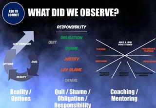ASK TO
COMMIT WHAT DID WE OBSERVE?
Reality /
Options
Quit / Shame /
Obligation /
Responsibility
Coaching /
Mentoring
 