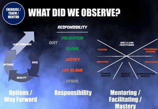 ENERGISE /
TEACH /
MENTOR
WHAT DID WE OBSERVE?
Options /
Way Forward
Responsibility Mentoring /
Facilitating /
Mastery
 