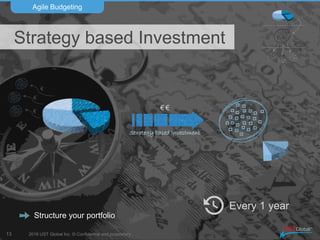 2016 UST Global Inc. © Confidential and proprietary.
Agile Budgeting
13
Strategy based
Investment
Backlog
Refinement &
Prioritization
¿?
 