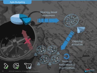 2016 UST Global Inc. © Confidential and proprietary.
Agile Budgeting
18
Digital
Channels
Support
Marketing
Marketing
Core
Business
Operations
 