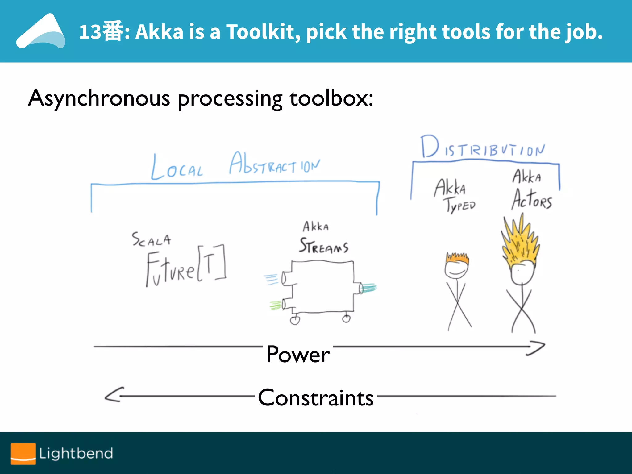 13番: Akka is a Toolkit, pick the right tools for the job.
Asynchronous processing toolbox:
Constraints
Power
 