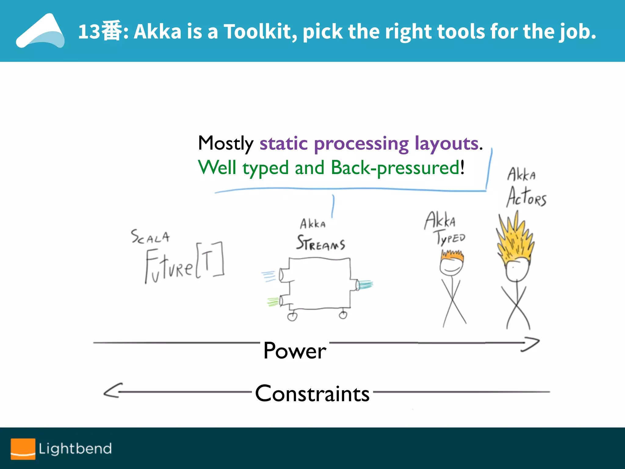 13番: Akka is a Toolkit, pick the right tools for the job.
Mostly static processing layouts.
Well typed and Back-pressured!
Constraints
Power
 