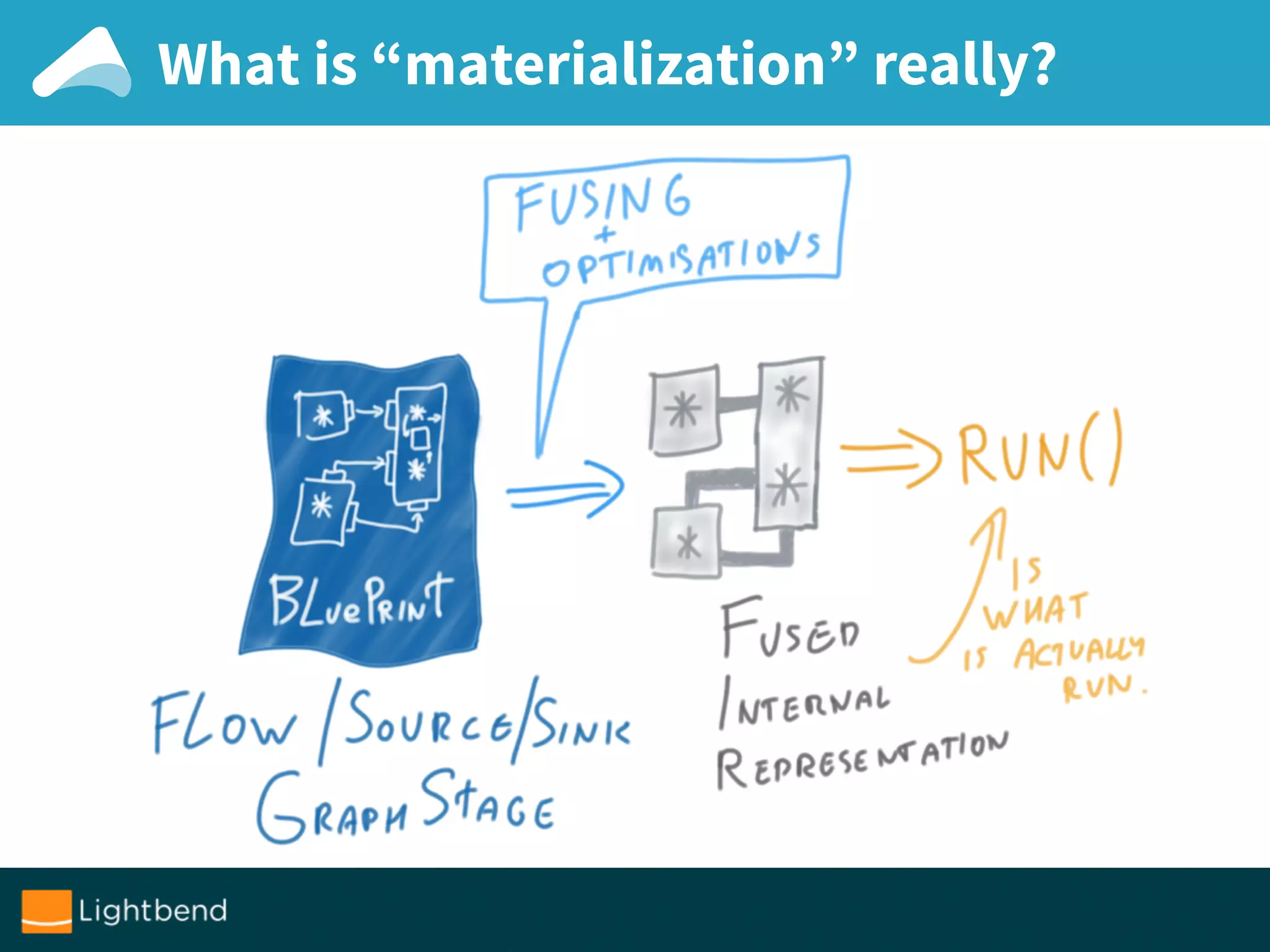 What is “materialization” really?
 