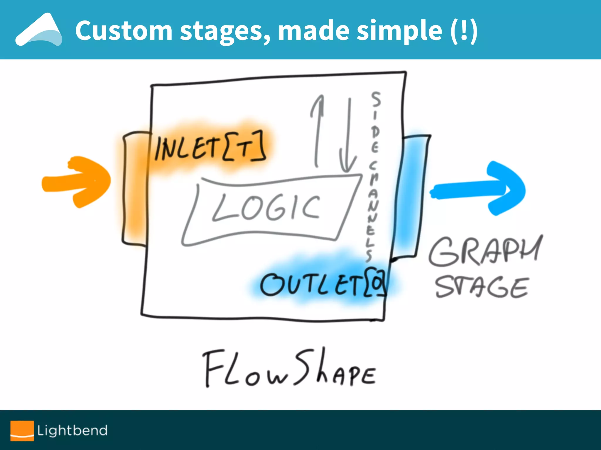 Custom stages, made simple (!)
 