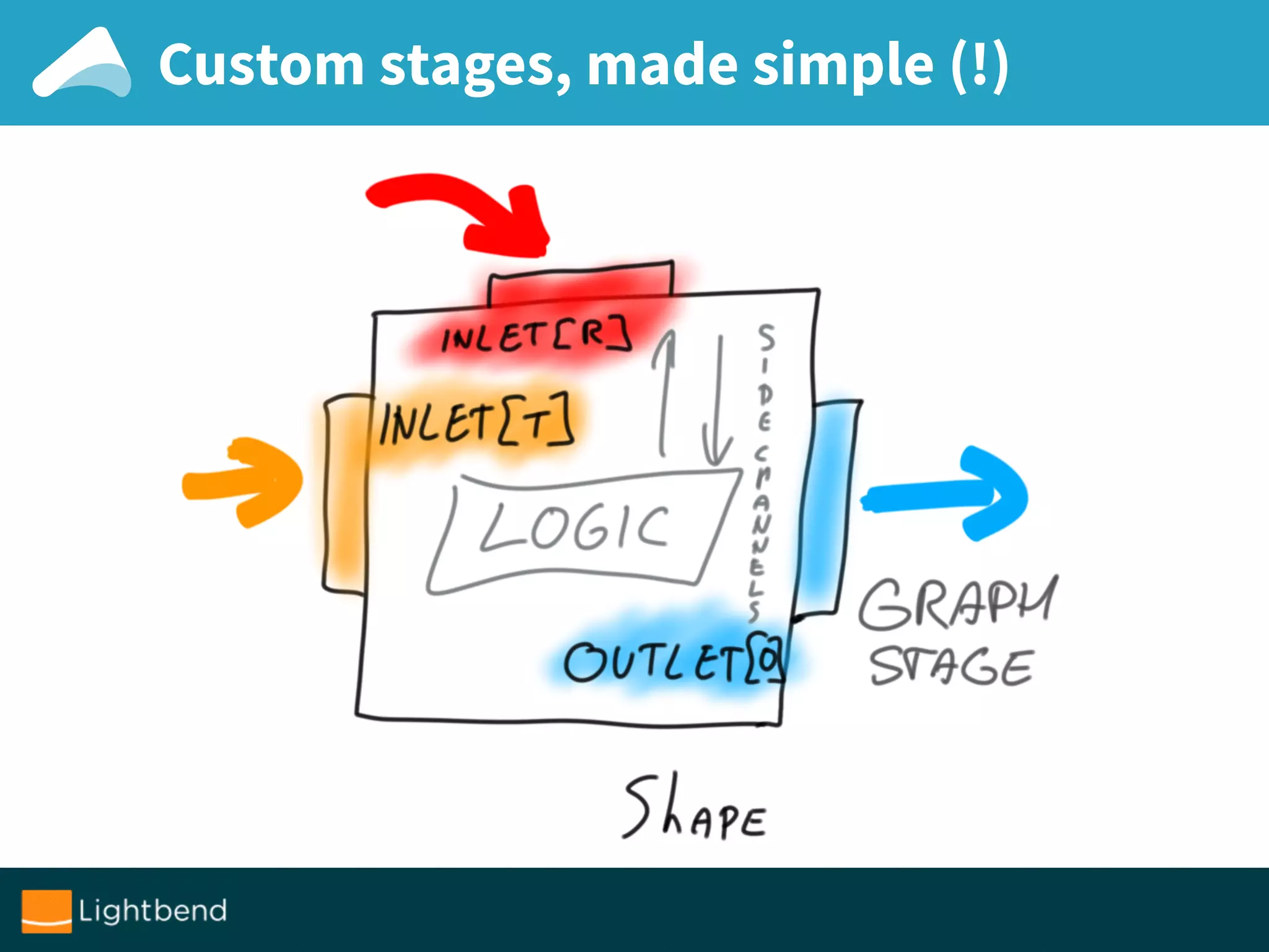 Custom stages, made simple (!)
 