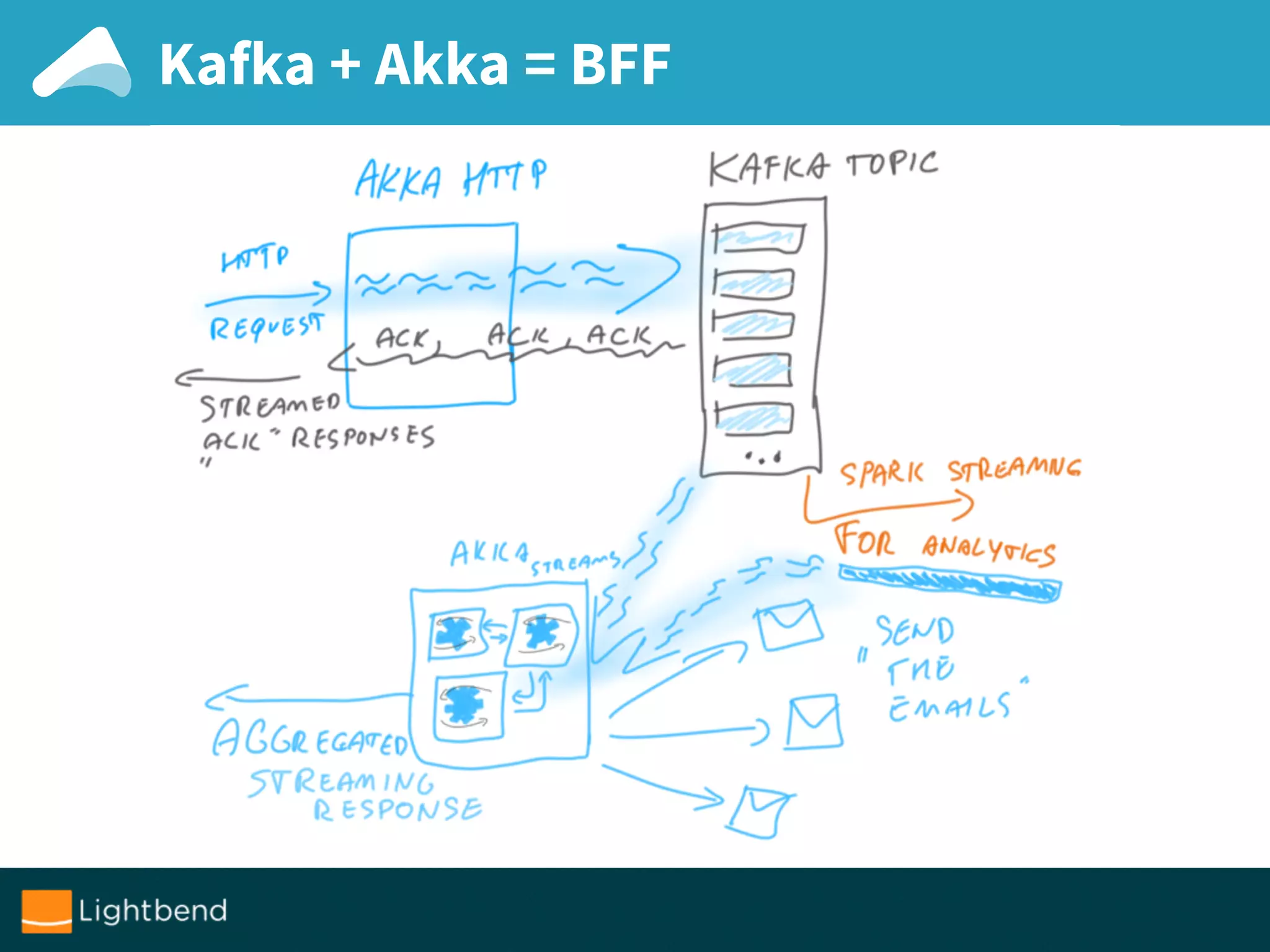 Kafka + Akka = BFF
 