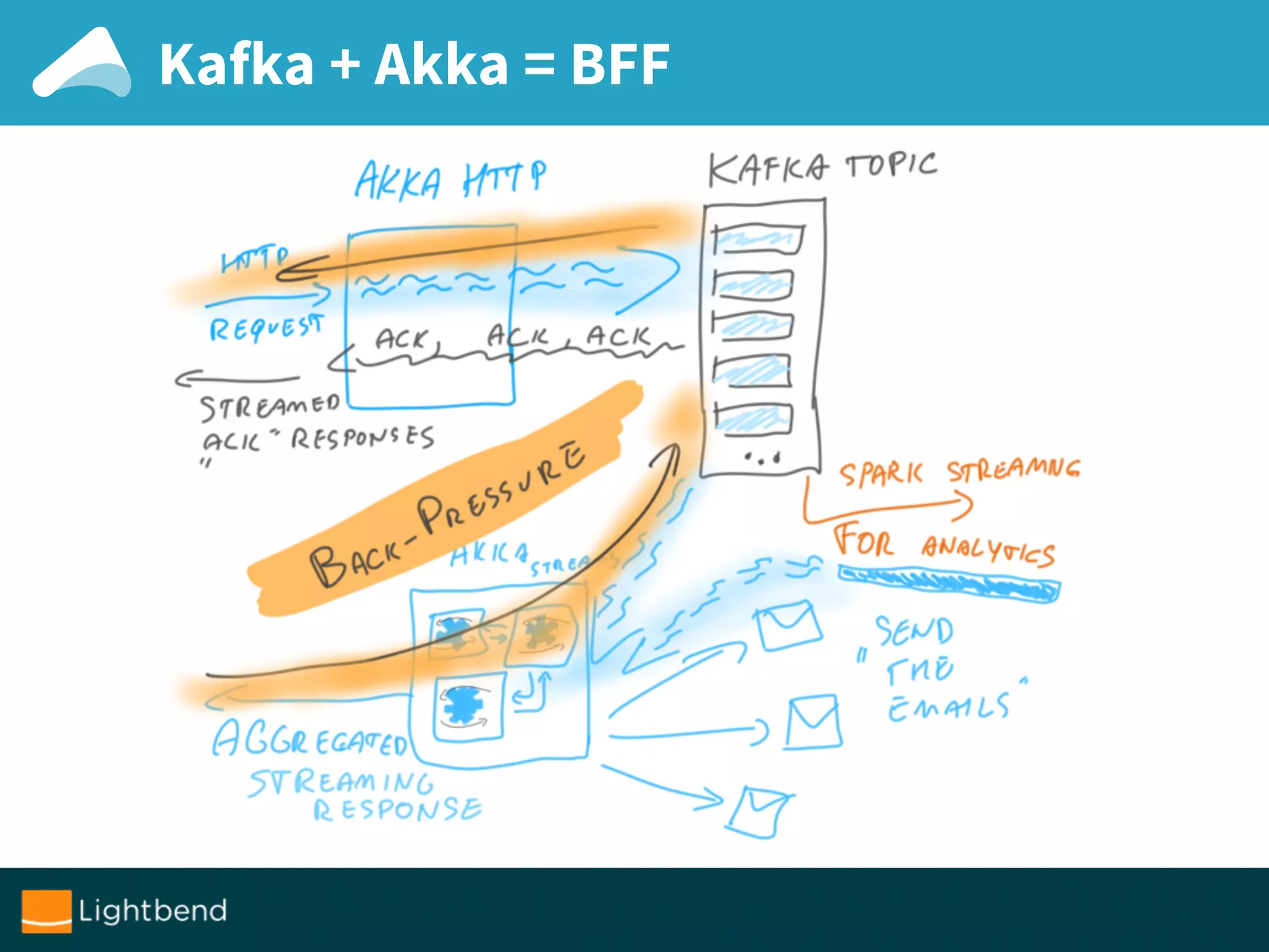 Kafka + Akka = BFF
 