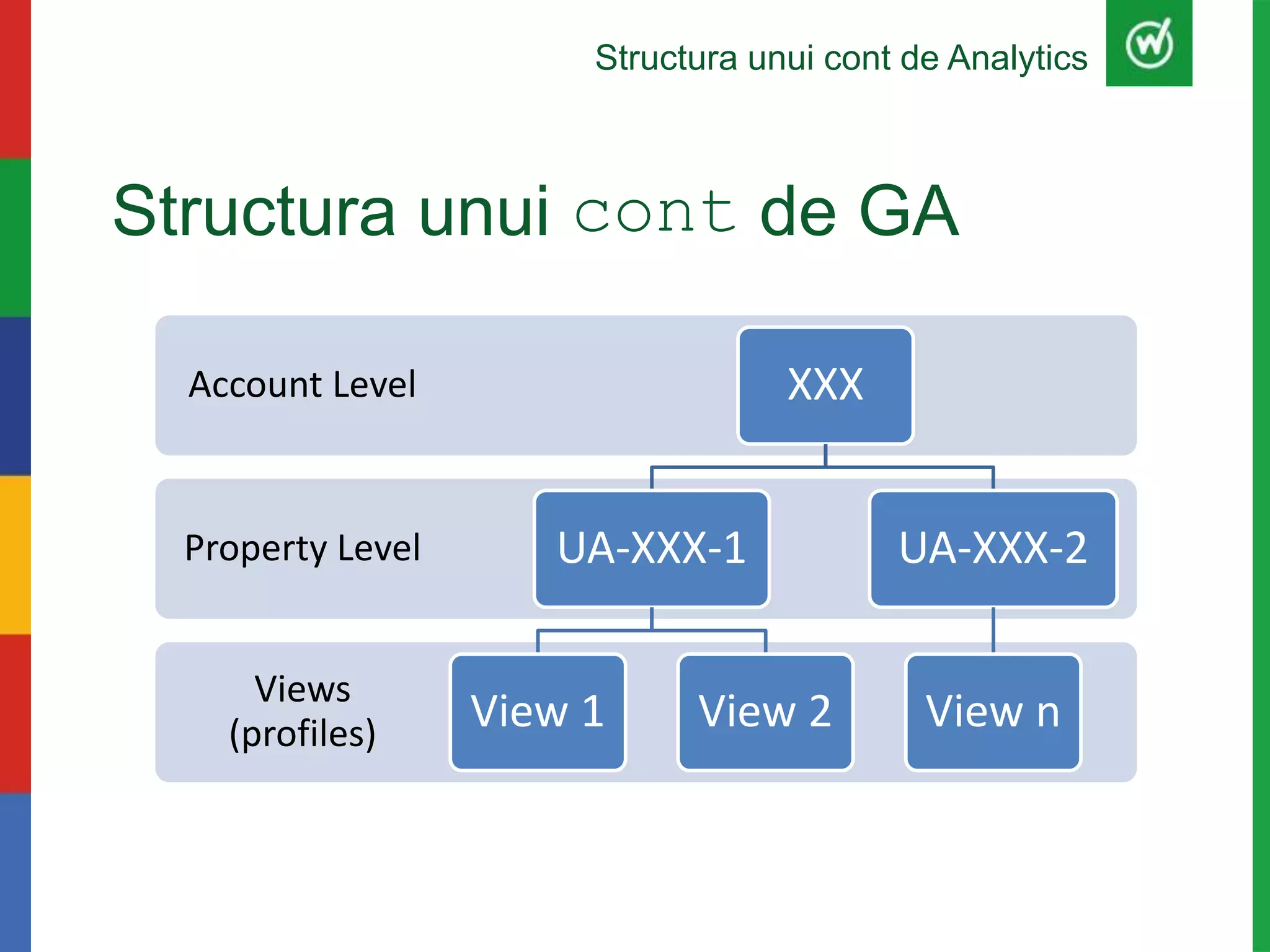 Structura unui cont de GA
Views
(profiles)
Property Level
Account Level XXX
UA-XXX-1
View 1 View 2
UA-XXX-2
View n
Structura unui cont de Analytics
 