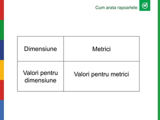 Cum arata rapoartele
Dimensiune Metrici
Valori pentru
dimensiune
Valori pentru metrici
 