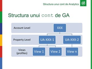 Structura unui cont de GA
Views
(profiles)
Property Level
Account Level XXX
UA-XXX-1
View 1 View 2
UA-XXX-2
View n
Structura unui cont de Analytics
 