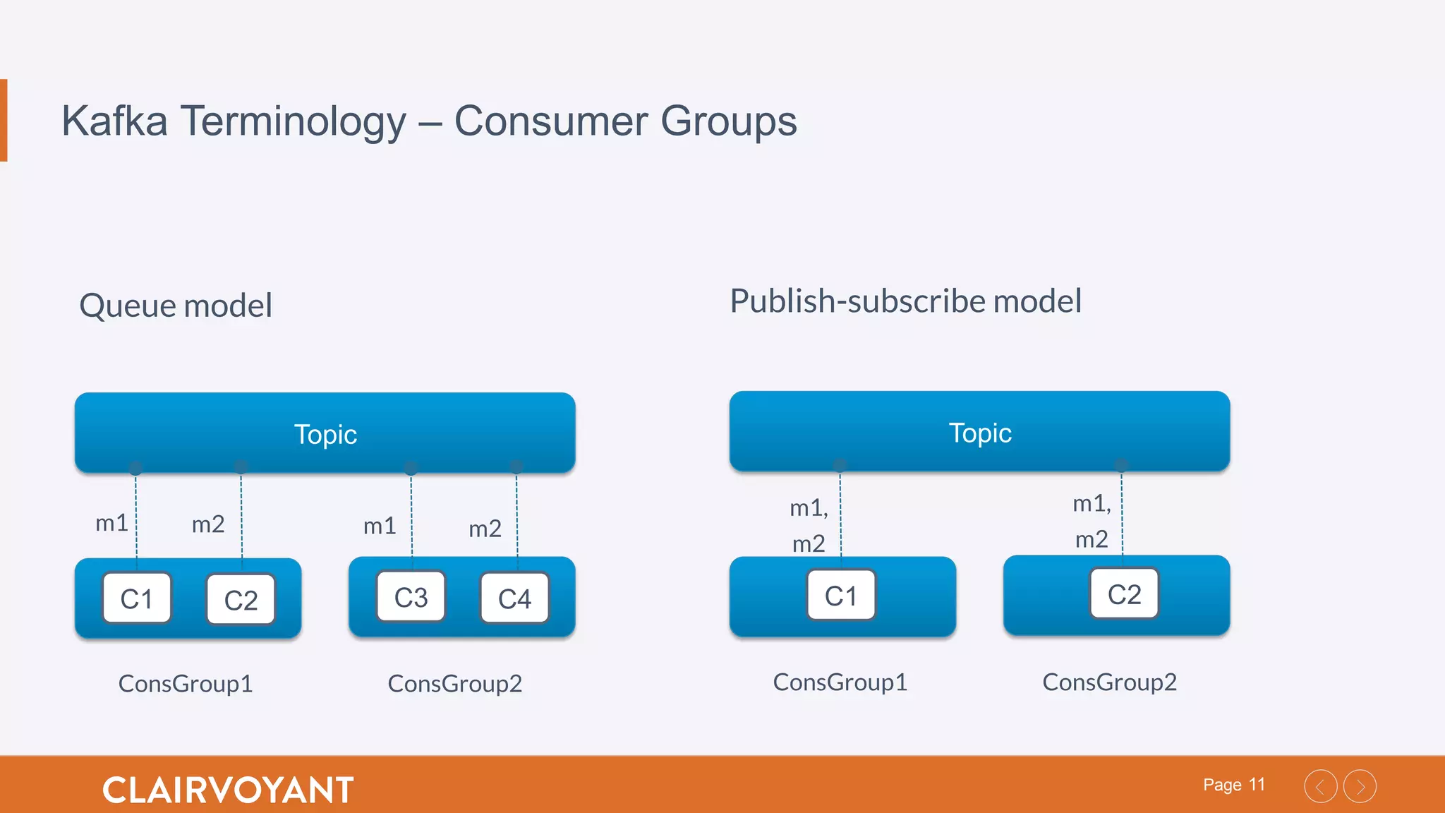 11Page
Kafka Terminology – Consumer Groups
Queue model Publish-subscribe model
Topic
C3 C4C1 C2
ConsGroup1 ConsGroup2
m1 m1 m2m2
Topic
C2C1
ConsGroup1 ConsGroup2
m1,
m2
m1,
m2
 