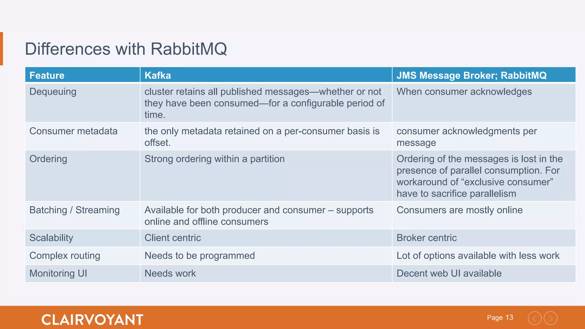 13Page
Differences with RabbitMQ
Feature Kafka JMS Message Broker; RabbitMQ
Dequeuing cluster retains all published messages—whether or not
they have been consumed—for a configurable period of
time.
When consumer acknowledges
Consumer metadata the only metadata retained on a per-consumer basis is
offset.
consumer acknowledgments per
message
Ordering Strong ordering within a partition Ordering of the messages is lost in the
presence of parallel consumption. For
workaround of “exclusive consumer”
have to sacrifice parallelism
Batching / Streaming Available for both producer and consumer – supports
online and offline consumers
Consumers are mostly online
Scalability Client centric Broker centric
Complex routing Needs to be programmed Lot of options available with less work
Monitoring UI Needs work Decent web UI available
 