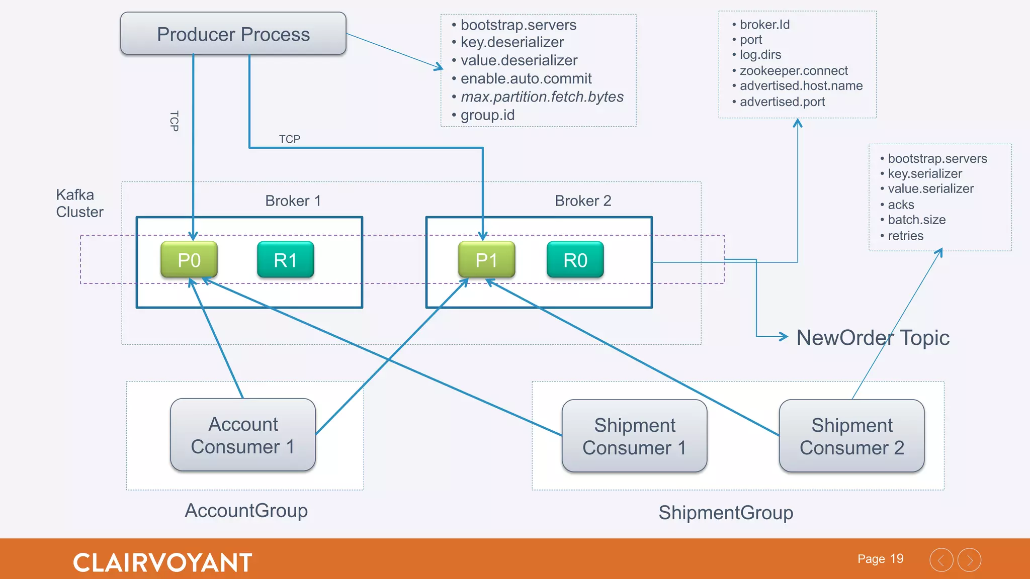 19Page
Kafka
Cluster
Broker 1 Broker 2
NewOrder Topic
P0 R1 P1 R0
Producer Process
TCP
TCP
AccountGroup ShipmentGroup
Account
Consumer 1
Shipment
Consumer 1
Shipment
Consumer 2
• broker.Id
• port
• log.dirs
• zookeeper.connect
• advertised.host.name
• advertised.port
• bootstrap.servers
• key.serializer
• value.serializer
• acks
• batch.size
• retries
• bootstrap.servers
• key.deserializer
• value.deserializer
• enable.auto.commit
• max.partition.fetch.bytes
• group.id
 