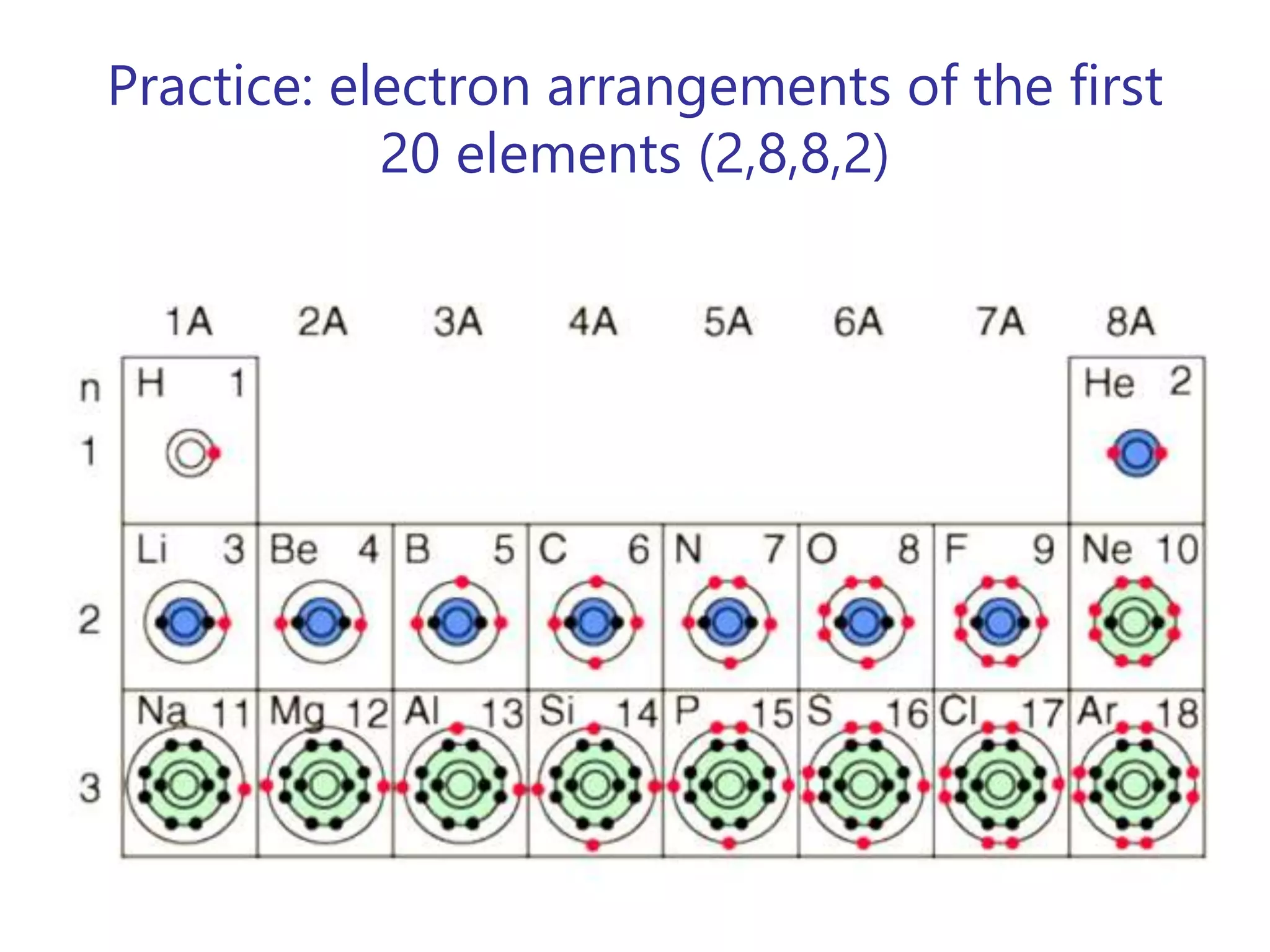 Practice: electron arrangements of the first
20 elements (2,8,8,2)
• Chlorine-37
– atomic #:
– mass #:
– # of protons:
– # of electrons:
– # of neutrons:
17
37
17
17
20
Cl37
17
 
