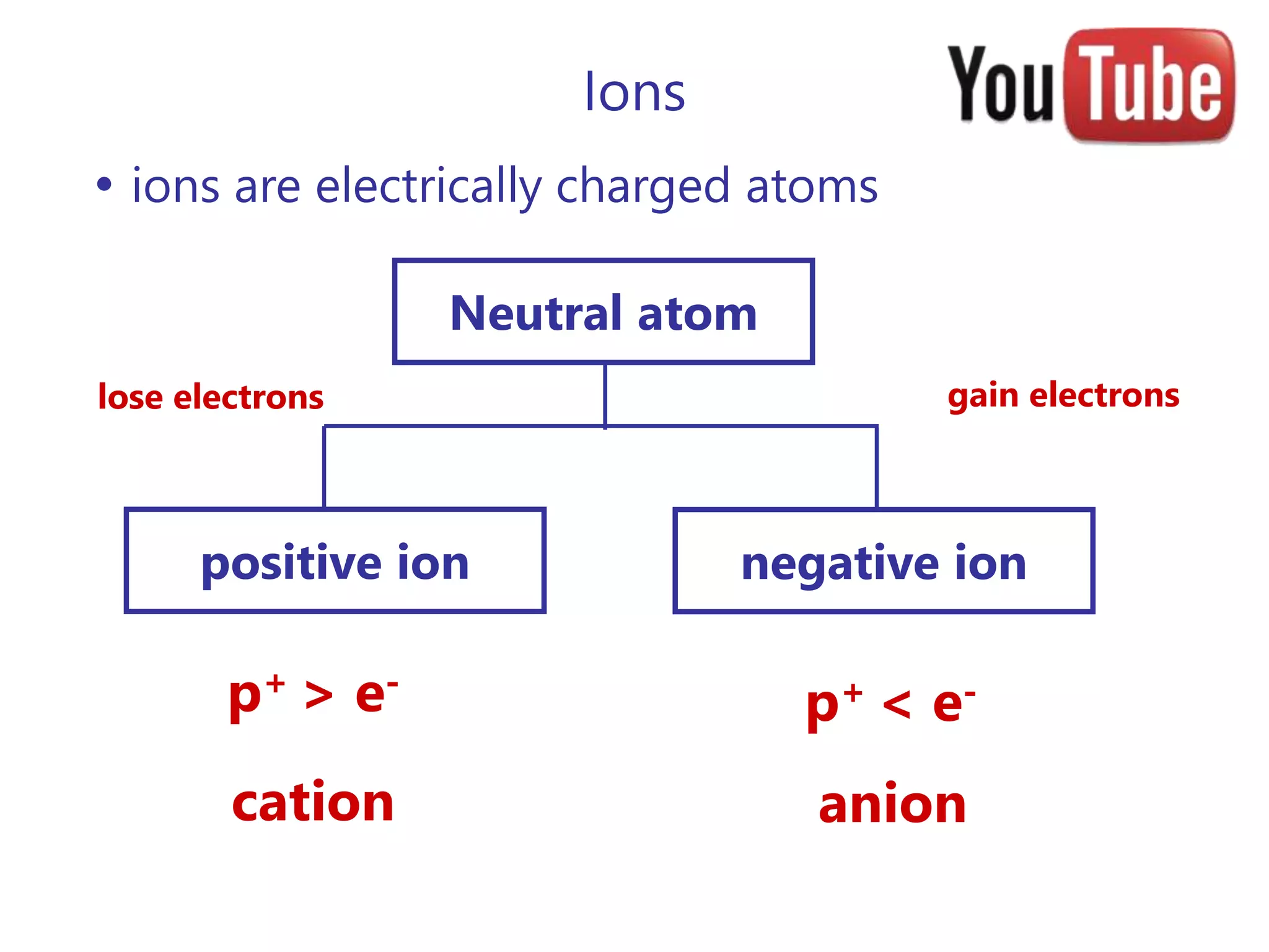 Ions
• ions are electrically charged atoms
Neutral atom
negative ionpositive ion
lose electrons gain electrons
p+ > e-
p+ < e-
cation anion
 