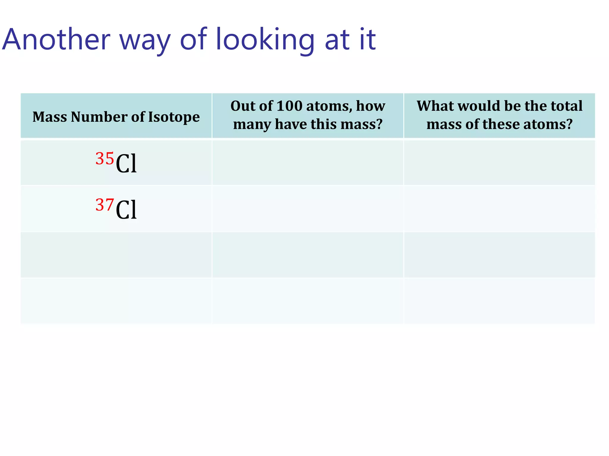 Another way of looking at it
Mass Number of Isotope
Out of 100 atoms, how
many have this mass?
What would be the total
mass of these atoms?
35Cl
37Cl
 