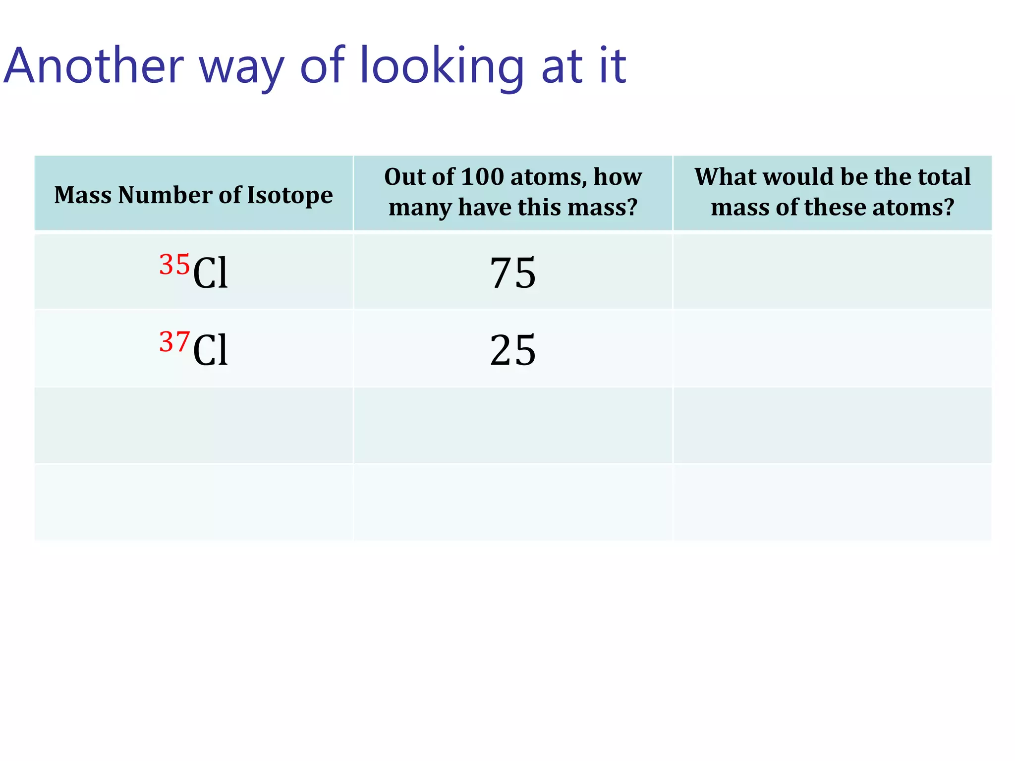 Another way of looking at it
Mass Number of Isotope
Out of 100 atoms, how
many have this mass?
What would be the total
mass of these atoms?
35Cl 75
37Cl 25
 
