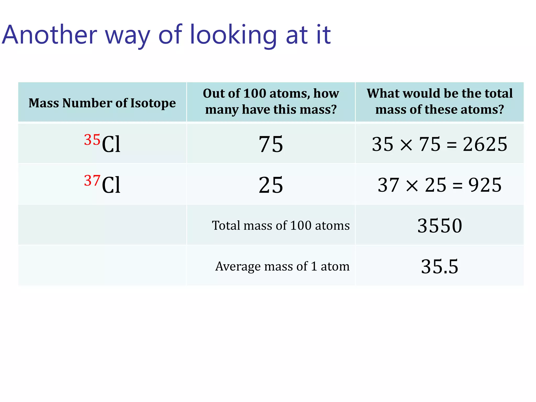 Another way of looking at it
Mass Number of Isotope
Out of 100 atoms, how
many have this mass?
What would be the total
mass of these atoms?
35Cl 75 35 × 75 = 2625
37Cl 25 37 × 25 = 925
Total mass of 100 atoms 3550
Average mass of 1 atom 35.5
 