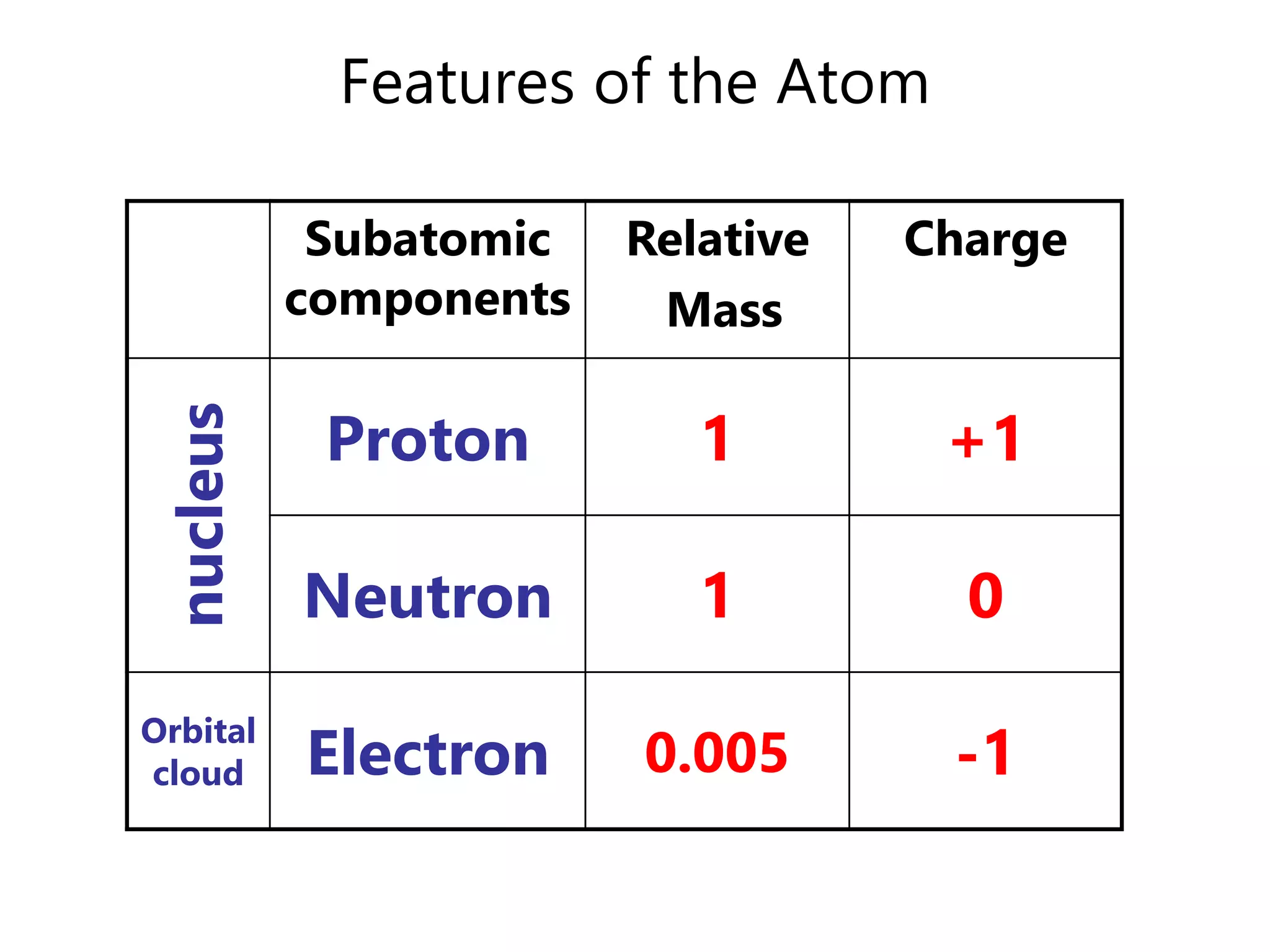 Subatomic
components
Relative
Mass
Charge
nucleus
Proton 1 +1
Neutron 1 0
Orbital
cloud Electron 0.005 -1
Features of the Atom
 