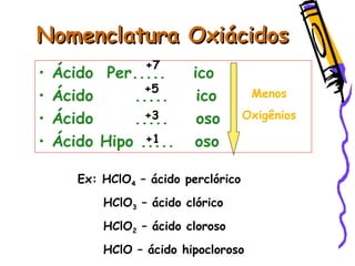 Nomenclatura OxiácidosNomenclatura Oxiácidos
• Ácido Per..... ico
• Ácido ..... ico
• Ácido ..... oso
• Ácido Hipo ..... oso
Menos
Oxigênios
+7
+5
+3
+1
Ex: HClO4 – ácido perclórico
HClO3 – ácido clórico
HClO2 – ácido cloroso
HClO – ácido hipocloroso
 