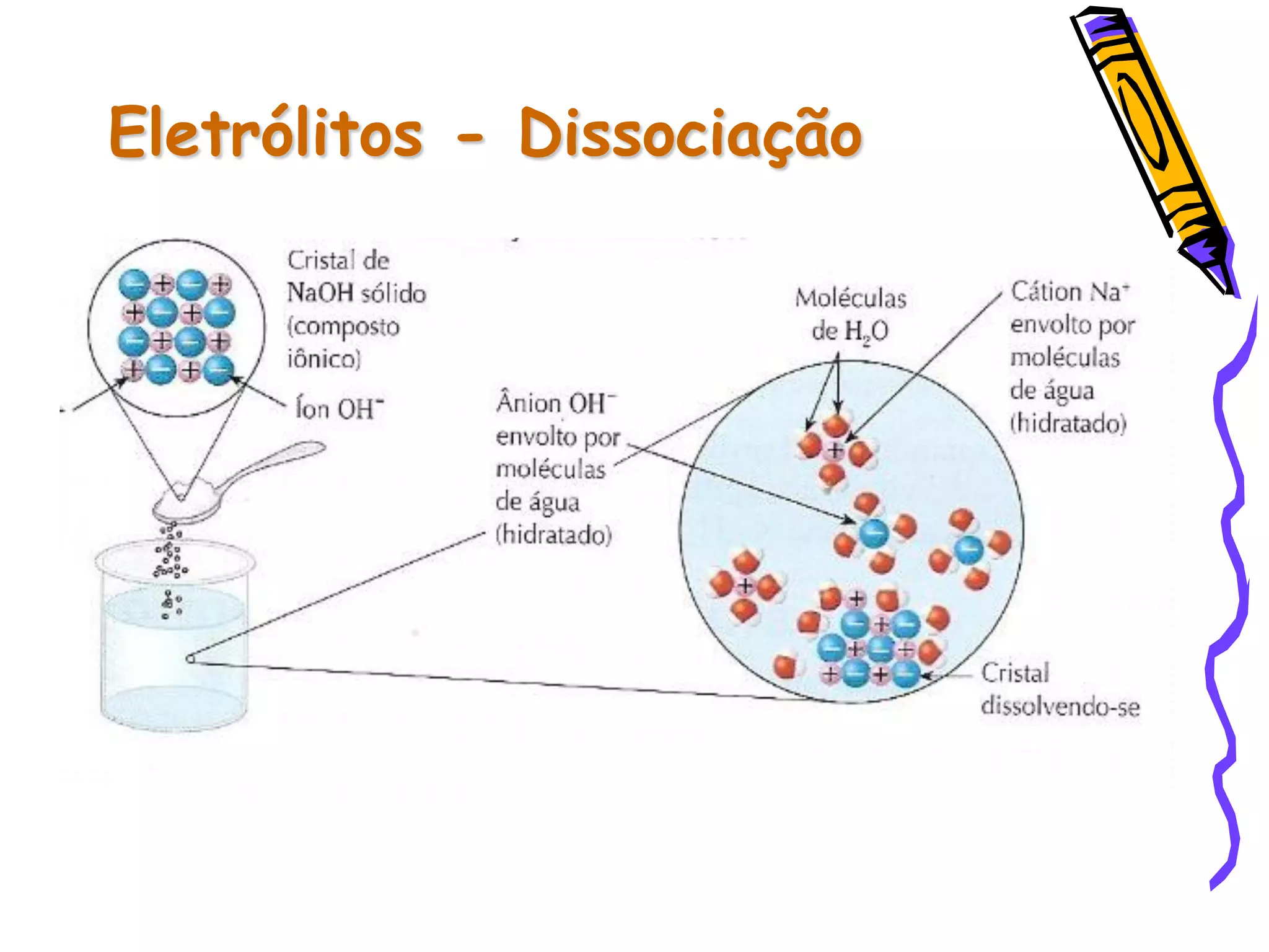 Eletrólitos - Dissociação
 