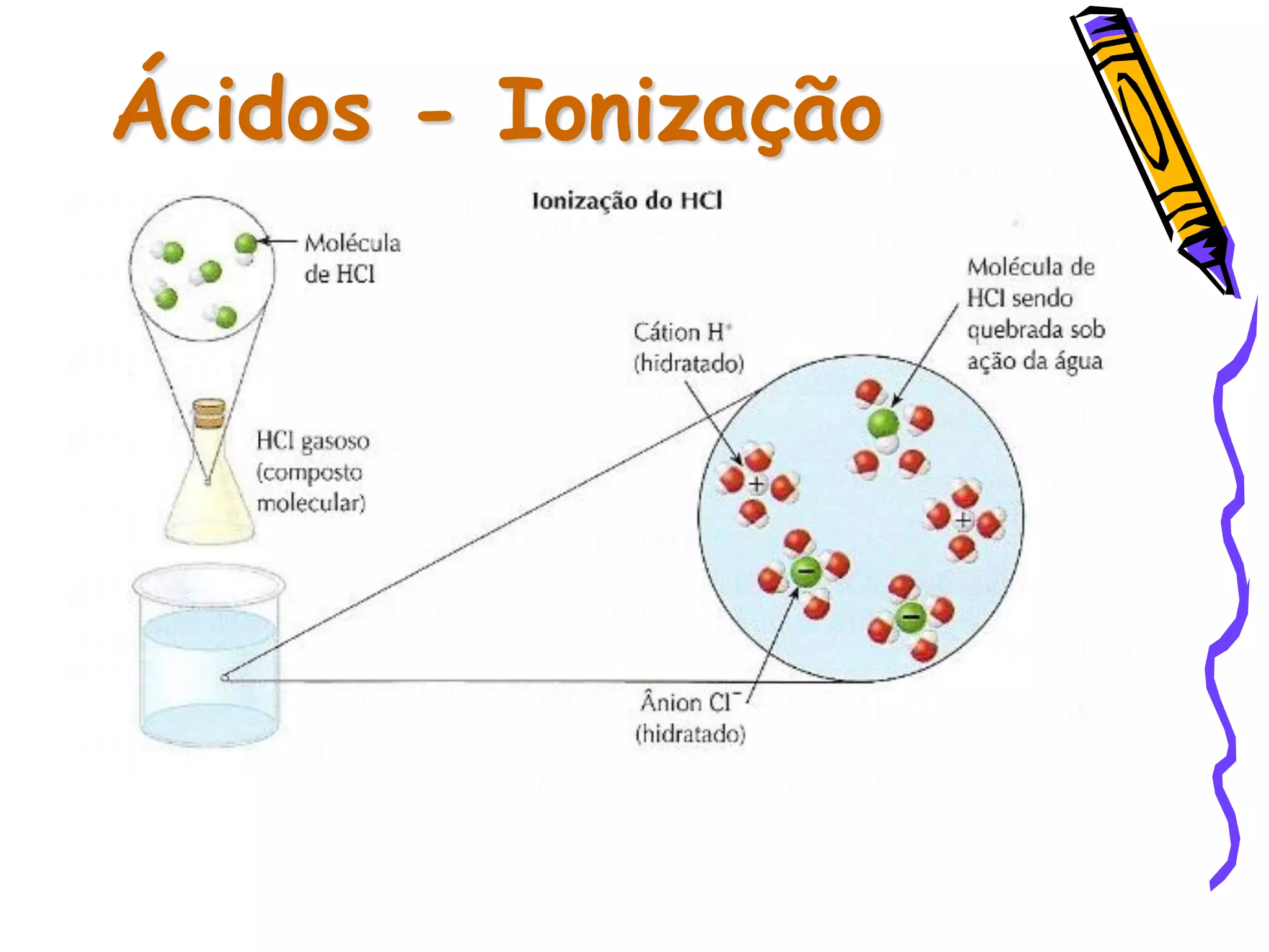 Ácidos - Ionização
 