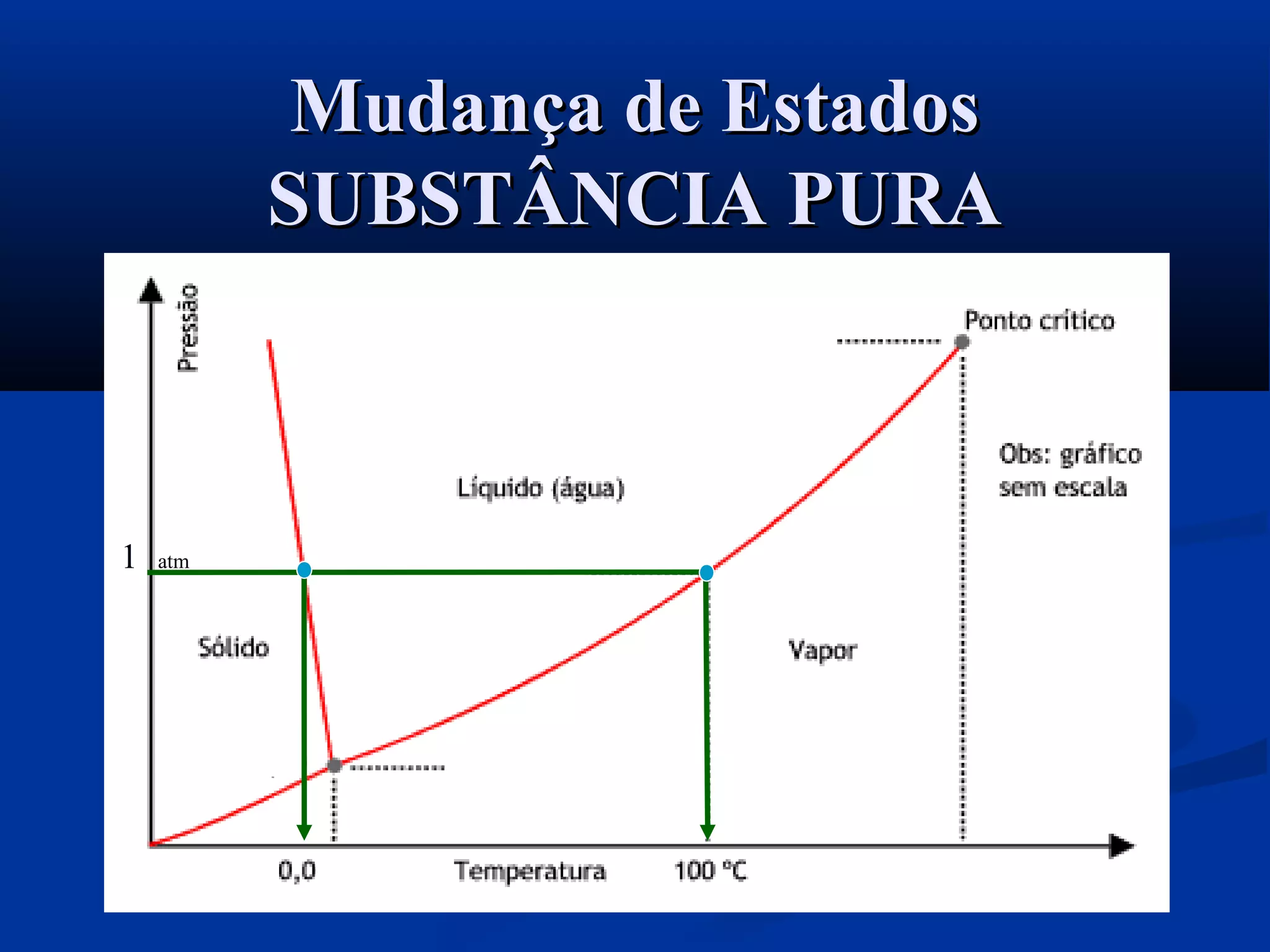 Mudança de EstadosMudança de Estados
SUBSTÂNCIA PURASUBSTÂNCIA PURA
1 atm
 