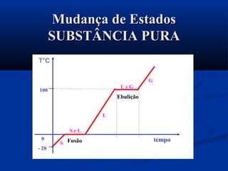 Mudança de EstadosMudança de Estados
SUBSTÂNCIA PURASUBSTÂNCIA PURA
Fusão
Ebulição
 