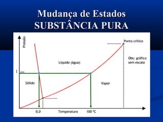 Mudança de EstadosMudança de Estados
SUBSTÂNCIA PURASUBSTÂNCIA PURA
1 atm
 