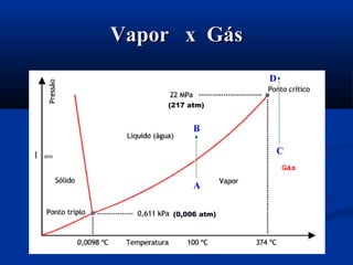 1 atm
(0,006 atm)
(217 atm)
Vapor x GásVapor x Gás
B
A
D
C
Gás
 