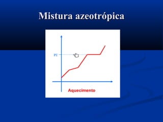 Mistura azeotrópicaMistura azeotrópica
 