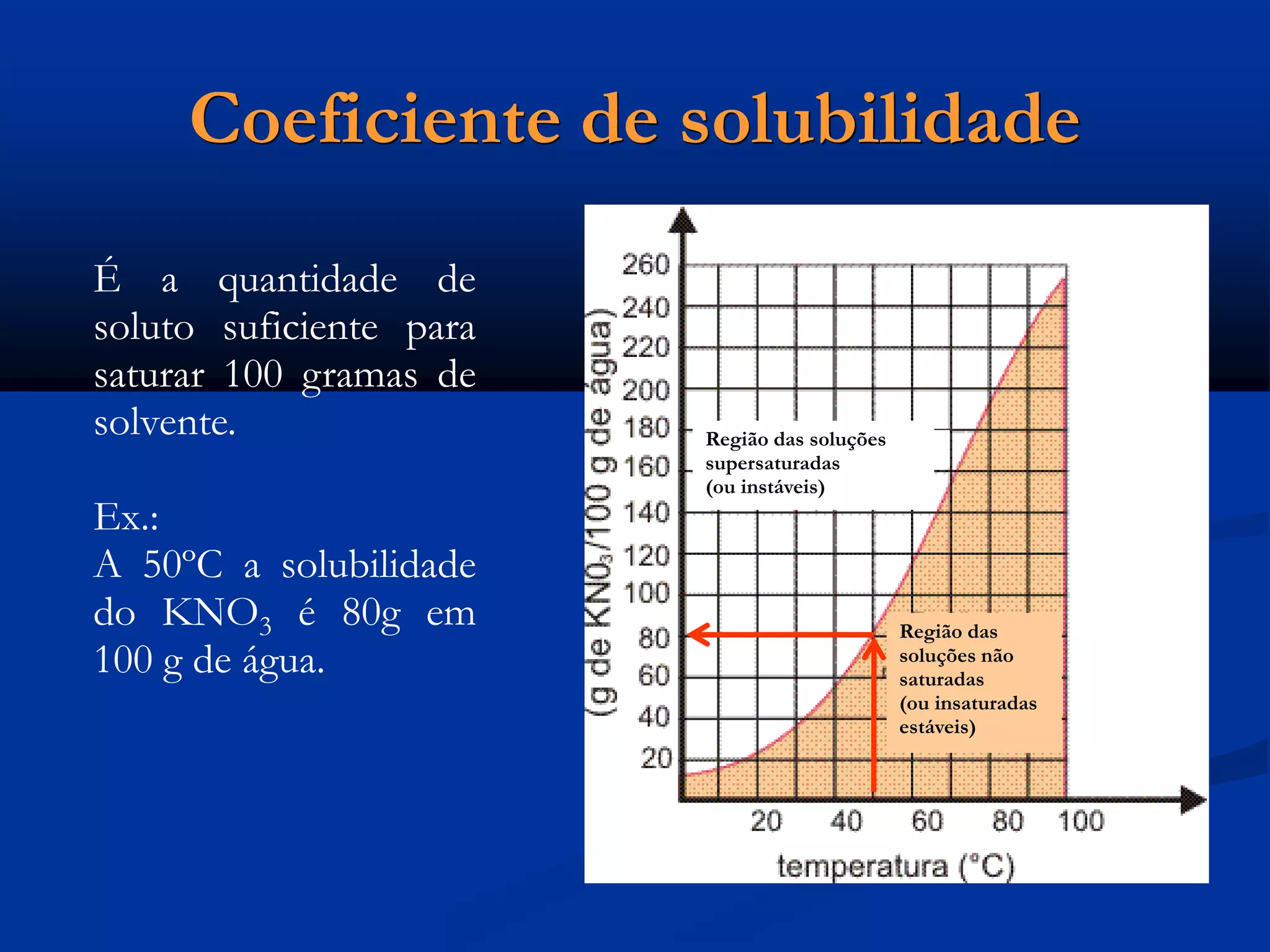 Coeficiente de solubilidade
É a quantidade de
soluto suficiente para
saturar 100 gramas de
solvente.
Ex.:
A 50ºC a solubilidade
do KNO3 é 80g em
100 g de água.
Região das
soluções não
saturadas
(ou insaturadas
estáveis)
Região das soluções
supersaturadas
(ou instáveis)
 