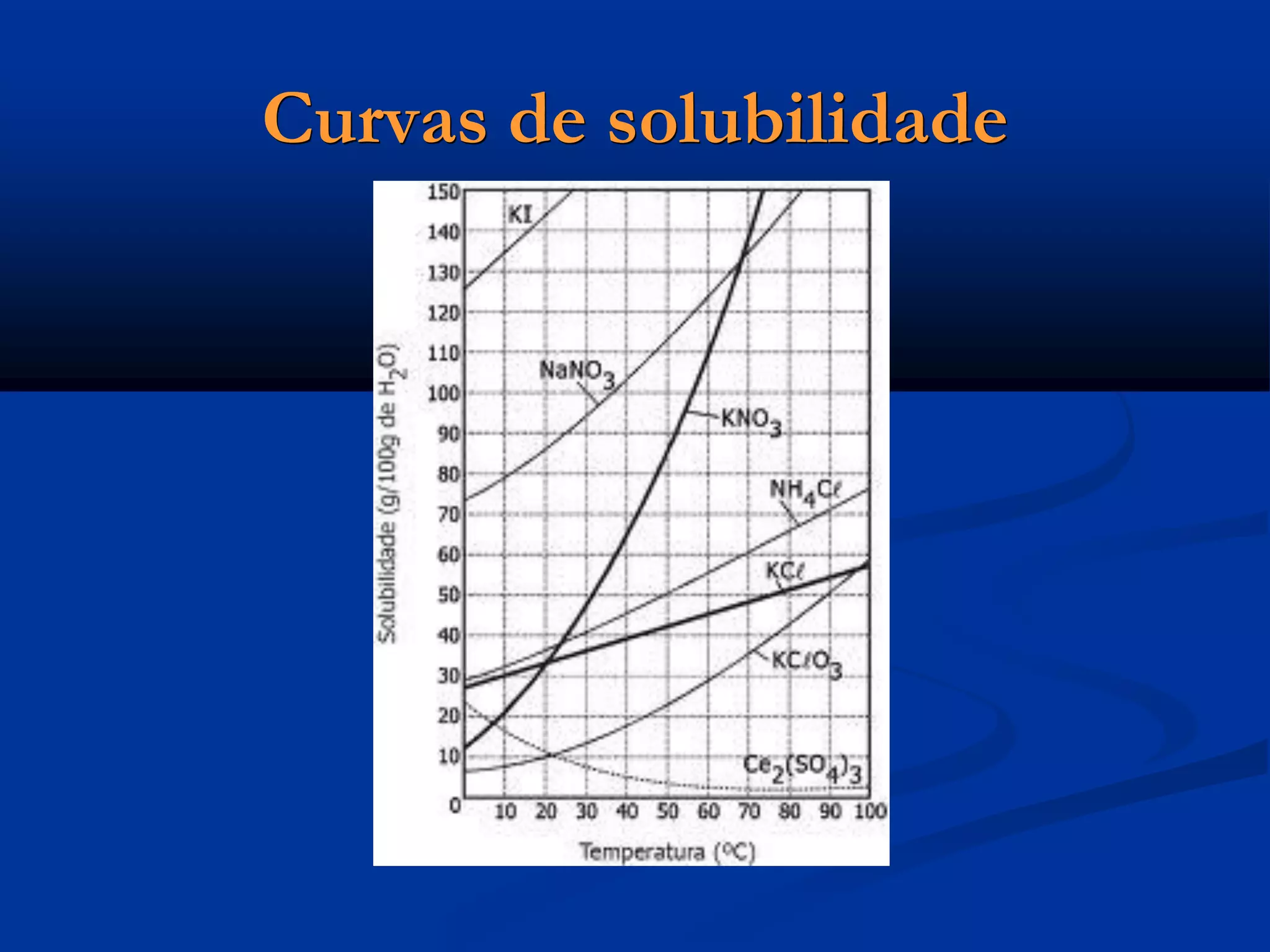 Curvas de solubilidade
 