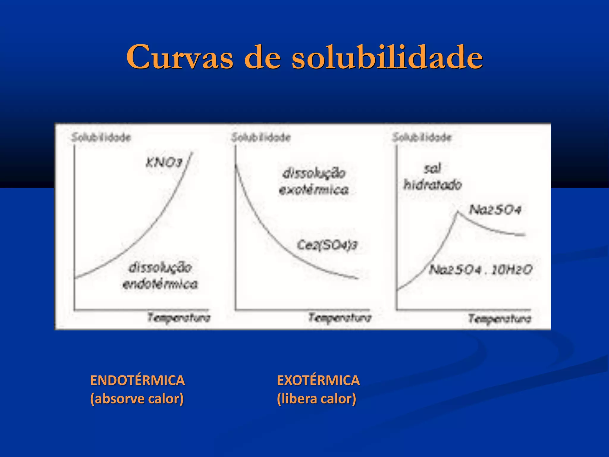 Curvas de solubilidade
ENDOTÉRMICA
(absorve calor)
EXOTÉRMICA
(libera calor)
 