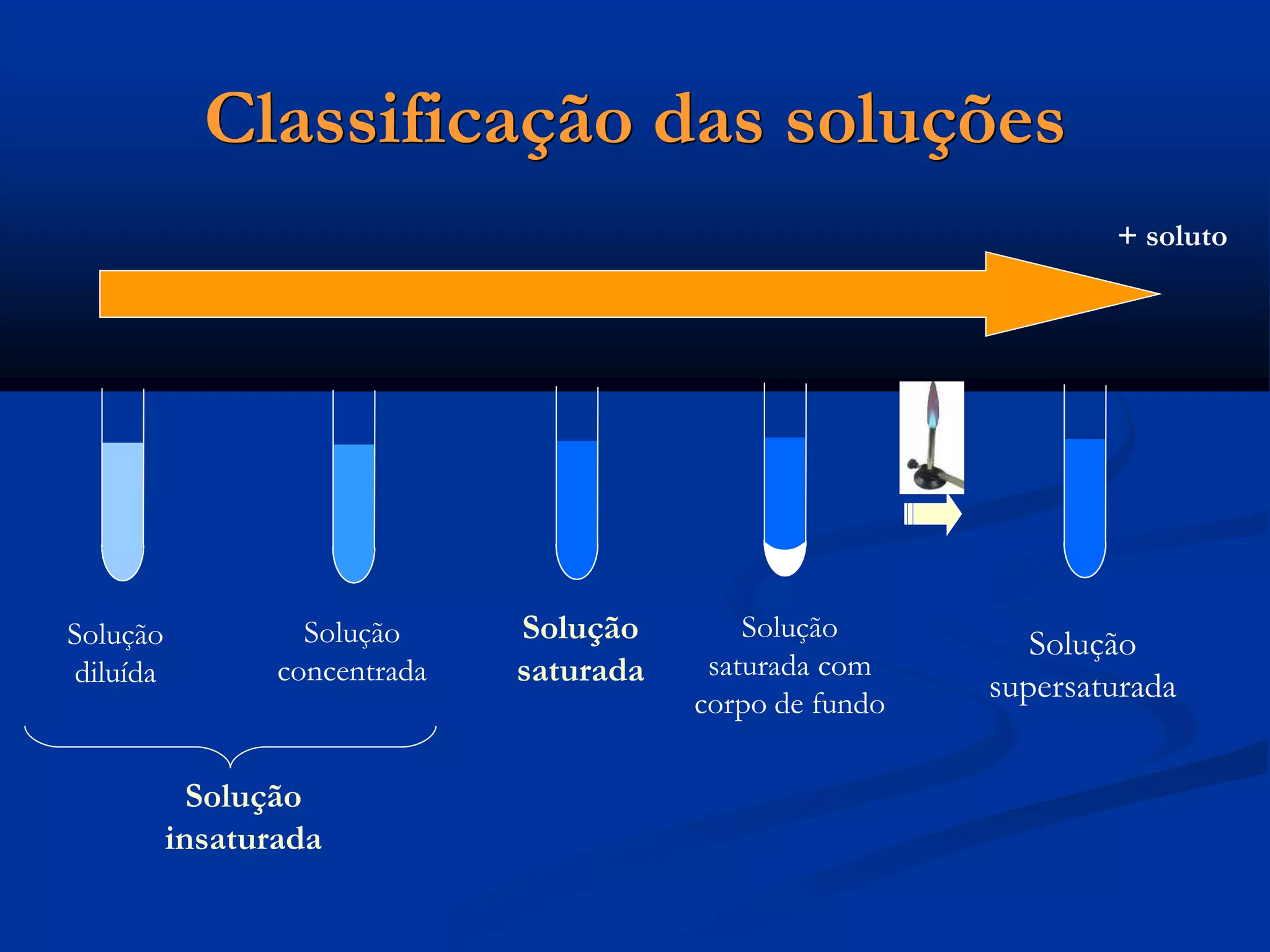 Classificação das soluções
Solução
diluída
Solução
concentrada
Solução
saturada
Solução
saturada com
corpo de fundo
Solução
supersaturada
+ soluto
Solução
insaturada
 