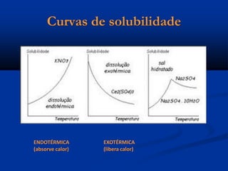 Curvas de solubilidade
ENDOTÉRMICA
(absorve calor)
EXOTÉRMICA
(libera calor)
 