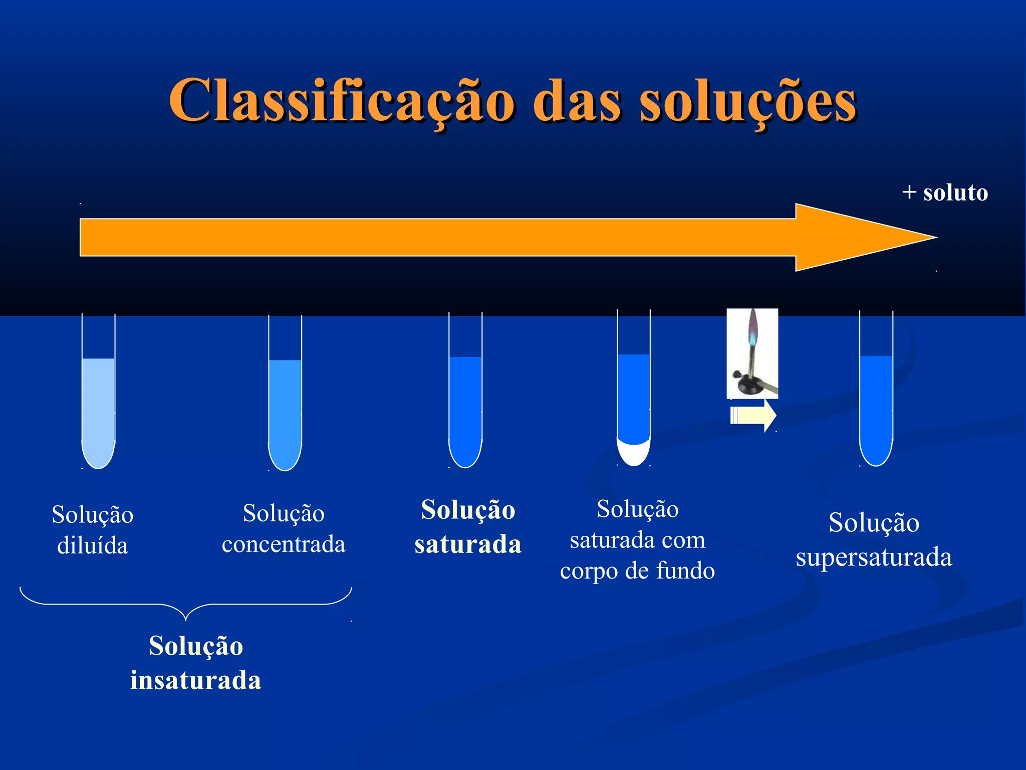 Classificação das soluçõesClassificação das soluções
Solução
diluída
Solução
concentrada
Solução
saturada
Solução
saturada com
corpo de fundo
Solução
supersaturada
+ soluto
Solução
insaturada
 