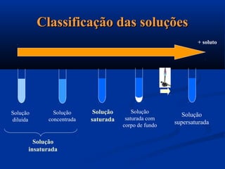 Classificação das soluçõesClassificação das soluções
Solução
diluída
Solução
concentrada
Solução
saturada
Solução
saturada com
corpo de fundo
Solução
supersaturada
+ soluto
Solução
insaturada
 