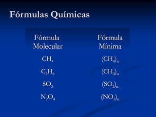Fórmulas Químicas
 