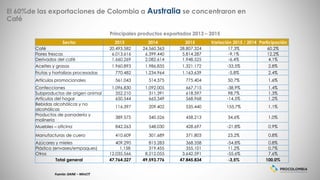 El 60%de las exportaciones de Colombia a Australia se concentraron en
Café
Principales productos exportados 2013 – 2015
Fuente: DANE – MinCIT
Sector 2013 2014 2015 Variación 2015 / 2014 Participación
Café 20.493.582 24.560.363 28.807.324 17,3% 60,2%
Flores frescas 6.013.616 6.399.440 5.814.287 -9,1% 12,2%
Derivados del café 1.660.269 2.082.614 1.948.525 -6,4% 4,1%
Aceites y grasas 1.960.893 1.986.835 1.321.172 -33,5% 2,8%
Frutas y hortalizas procesadas 770.482 1.234.964 1.163.639 -5,8% 2,4%
Artículos promocionales 561.043 514.375 775.404 50,7% 1,6%
Confecciones 1.096.830 1.092.005 667.715 -38,9% 1,4%
Subproductos de origen animal 352.210 311.391 618.597 98,7% 1,3%
Artículos del hogar 650.544 665.349 568.968 -14,5% 1,2%
Bebidas alcohólicas y no
alcohólicas
116.397 209.402 535.440 155,7% 1,1%
Productos de panadería y
molinería
389.575 340.526 458.213 34,6% 1,0%
Muebles – oficina 842.263 548.030 428.697 -21,8% 0,9%
Manufacturas de cuero 410.609 301.689 371.803 23,2% 0,8%
Azúcares y mieles 409.290 815.283 368.358 -54,8% 0,8%
Plástico (envases/empaques) 1.158 319.455 355.101 11,2% 0,7%
Otros 12.035.566 8.212.055 3.642.591 -55,6% 7,6%
Total general 47.764.327 49.593.776 47.845.834 -3,5% 100,0%
 