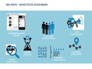 FRAUD
DETECTION
PATTERN
CLASSIFICATION
CHURN
ANALYSIS
CAMPAIGN
EVALUATION
TOP
INFLUENCERS
RECOMMENDATION
ENGINE CUSTOMER
SEGMENTATION
# #
BIG DATA - ANALYTICAL SCENARIOS
 
