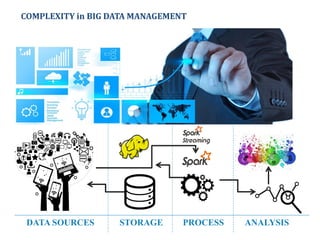 DATA SOURCES STORAGE ANALYSISPROCESS
COMPLEXITY in BIG DATA MANAGEMENT
 