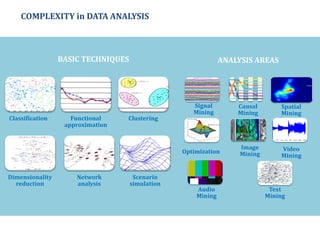 Classification Functional
approximation
Clustering
Dimensionality
reduction
Network
analysis
Scenario
simulation
Signal
Mining
Causal
Mining
Spatial
Mining
Optimization
Image
Mining
Video
Mining
Audio
Mining
Text
Mining
BASIC TECHNIQUES ANALYSIS AREAS
COMPLEXITY in DATA ANALYSIS
 