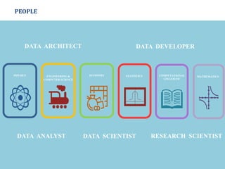 PHYSICS ENGINEERING &
COMPUTER SCIENCE
ECONOMY MATHEMATICSSTATISTICS COMPUTATIONAL
LINGUISTIC
DATA ANALYST
DATA ARCHITECT DATA DEVELOPER
DATA SCIENTIST RESEARCH SCIENTIST
PEOPLE
 