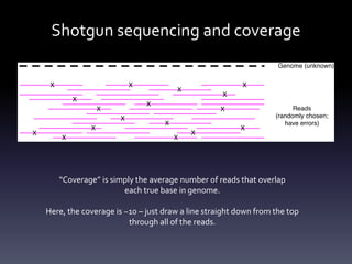 Shotgun sequencing and coverage
“Coverage” is simply the average number of reads that overlap
each true base in genome.
He...